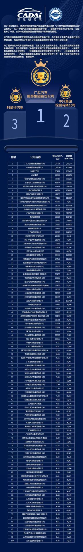 喜讯丨ku游在线登录官网入口-ku游(中国)荣登2021年中国汽车经销商百强排行榜第33位(图3) 喜讯丨ku游在线登录官网入口-ku游(中国)荣登2021年中国汽车经销商百强排行榜第33位(图3)